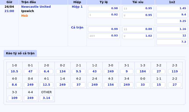Newcastle United vs Ipswich Cơ hội vượt trội cho Chích Chòe 2 Thông tin bảng tỷ lệ kèo bóng đá Newcastle United vs Ipswich