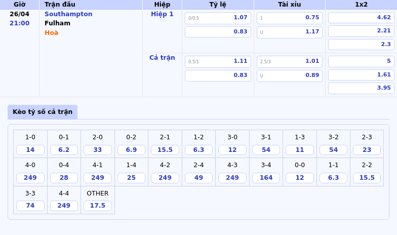 Soi kèo Southampton vs Fulham Cuộc đối đầu mang tính quyết định cho cả hai đội 2 Thông tin bảng tỷ lệ kèo bóng đá Southampton vs Fulham
