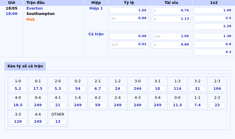 Nhận định soi kèo Everton vs Southampton Cơ hội nào cho đội khách 2 Thông tin bảng tỷ lệ kèo bóng đá Everton vs Southampton