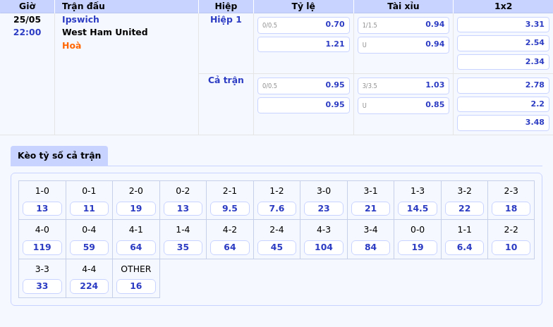 Nhận định trận đấu Ipswich vs West Ham United Cơ hội nào cho đội chủ nhà 2 Thông tin bảng tỷ lệ kèo bóng đá Ipswich vs West Ham United