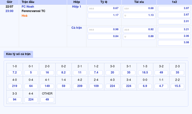 Nhận định soi kèo FC Noah vs Ferencvarosi TC Thế trận nghiêng về đội khách 2 Thông tin bảng tỷ lệ kèo bóng đá FC Noah vs Ferencvarosi TC