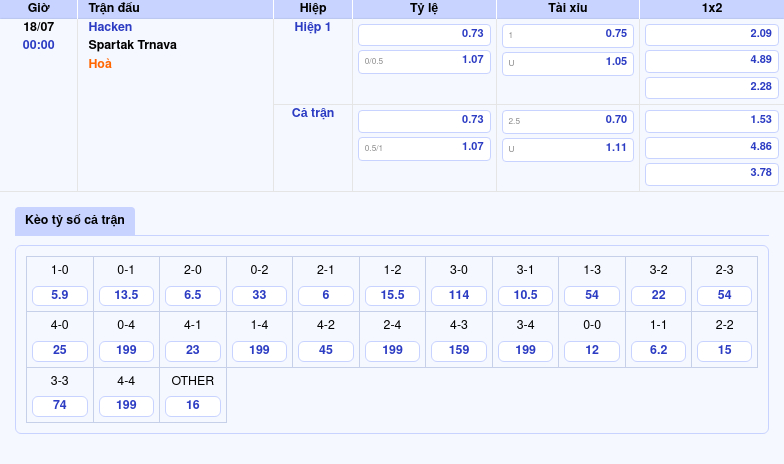 Nhận định soi kèo trận Hacken vs Spartak Trnava - Lợi thế cho đội chủ nhà 2 Thông tin bảng tỷ lệ kèo bóng đá Hacken vs Spartak Trnava