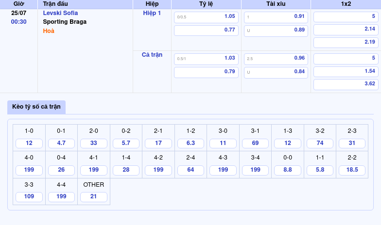 Nhận định soi kèo Levski Sofia vs Sporting Braga Cuộc đối đầu không cân sức 2 Thông tin bảng tỷ lệ kèo bóng đá Levski Sofia vs Sporting Braga